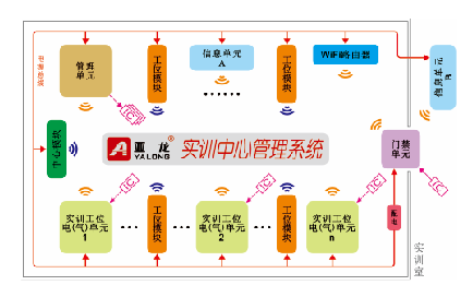 亞龍YL-7100A型 實訓中心管理系統